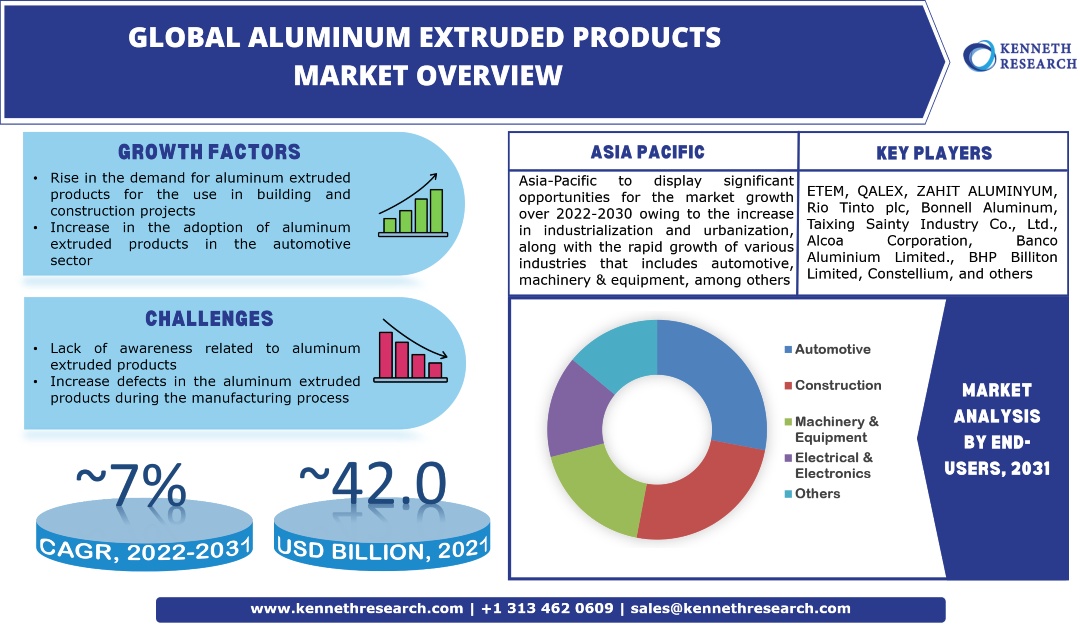 Global Aluminum Extruded Products Market Industry Analysis & Scope